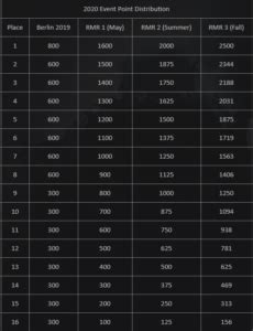 csgomar|Regional Major Rankings .